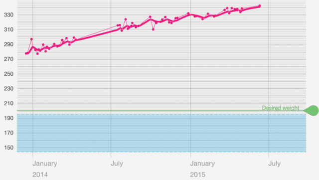 Weight chart