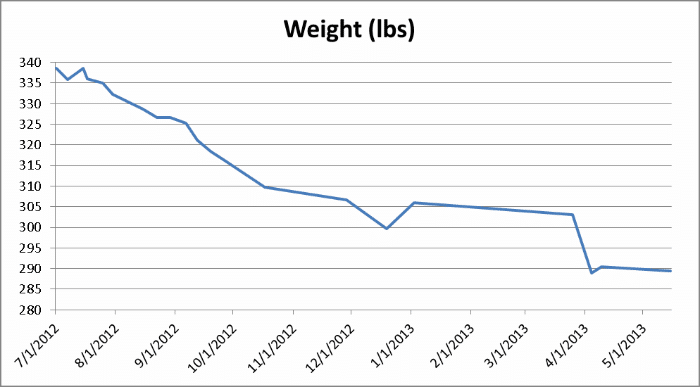Weigh-in Graph 